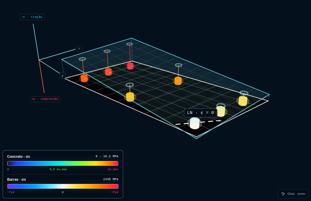 Laboratório tridimensional mostrando plano de deformações, linha neutra e tensões nas barras