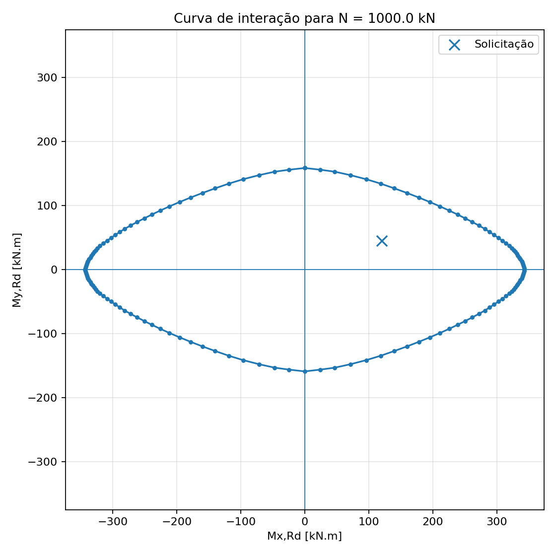 Curva de interação com ponto solicitado e segmento de verificação radial